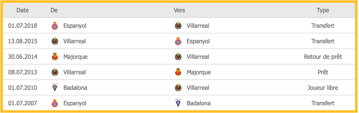 Parcours de Gerard Moreno