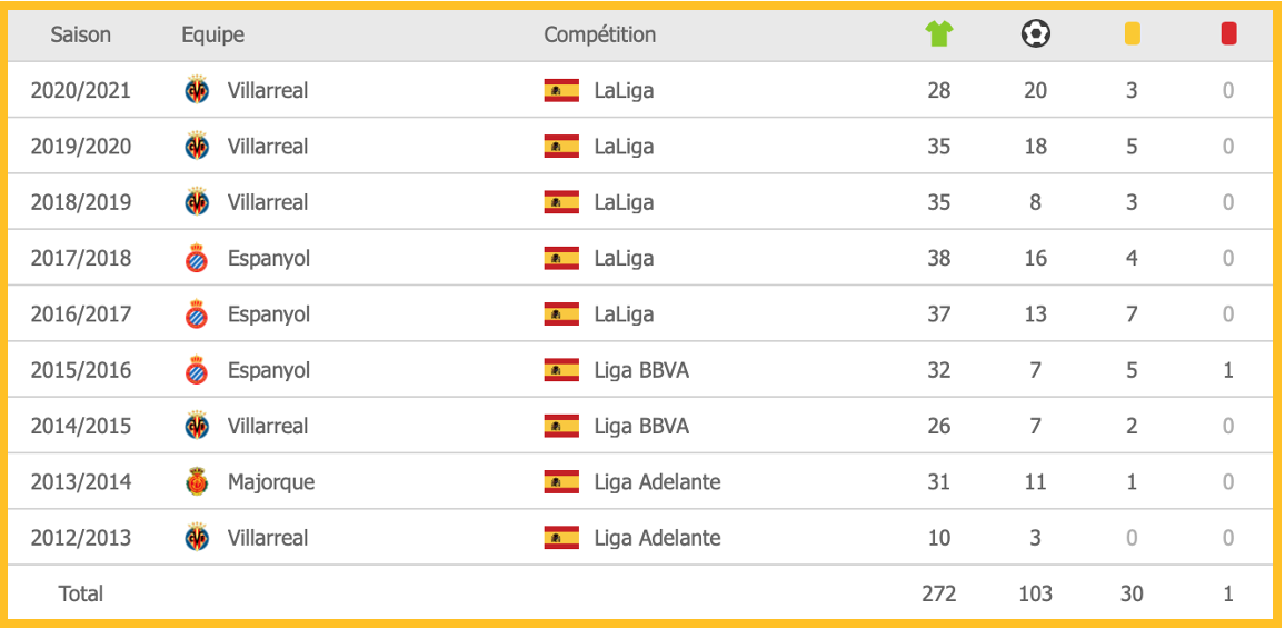 Statistiques de Gerard Moreno en club